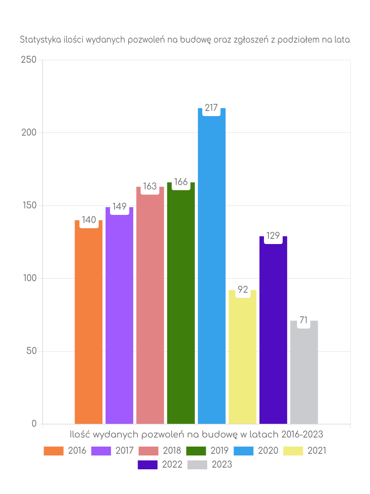 Zestawienie statystyk pozwoleń na budowę w gminie Puchaczów